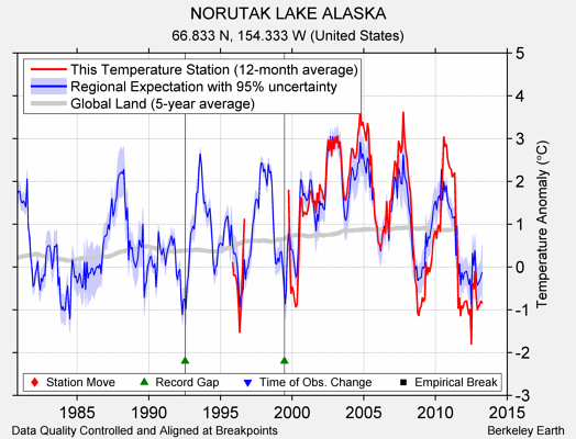 NORUTAK LAKE ALASKA comparison to regional expectation