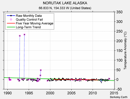 NORUTAK LAKE ALASKA Raw Mean Temperature