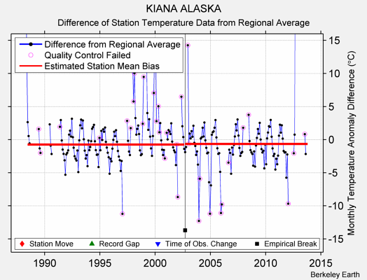 KIANA ALASKA difference from regional expectation