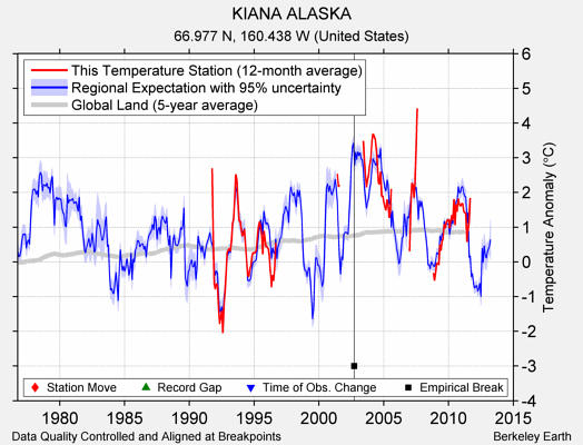 KIANA ALASKA comparison to regional expectation