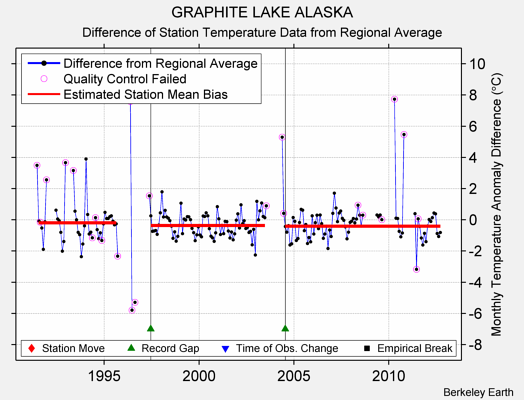 GRAPHITE LAKE ALASKA difference from regional expectation