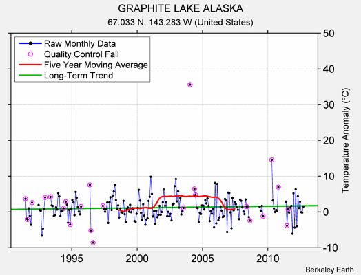 GRAPHITE LAKE ALASKA Raw Mean Temperature