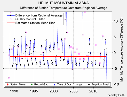 HELMUT MOUNTAIN ALASKA difference from regional expectation