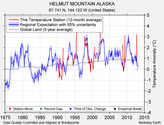 HELMUT MOUNTAIN ALASKA comparison to regional expectation