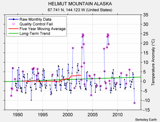 HELMUT MOUNTAIN ALASKA Raw Mean Temperature