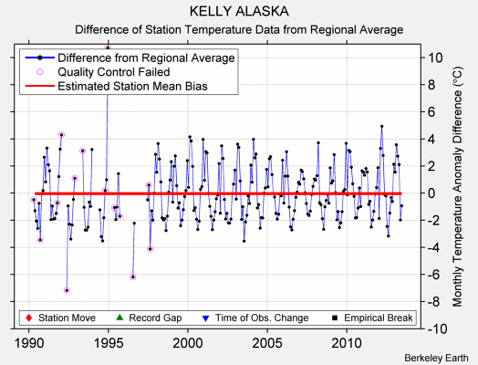 KELLY ALASKA difference from regional expectation