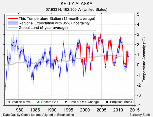 KELLY ALASKA comparison to regional expectation