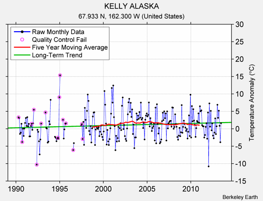 KELLY ALASKA Raw Mean Temperature