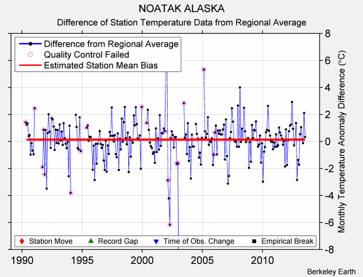 NOATAK ALASKA difference from regional expectation