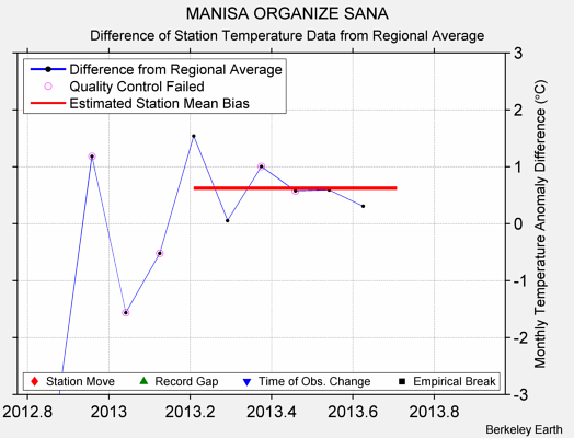 MANISA ORGANIZE SANA difference from regional expectation