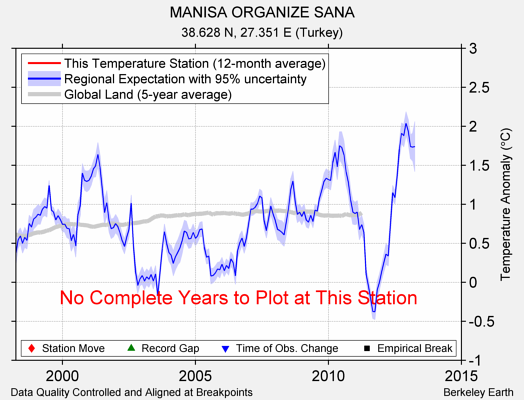 MANISA ORGANIZE SANA comparison to regional expectation