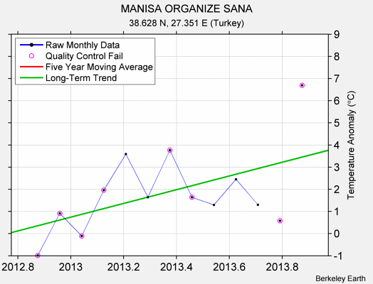 MANISA ORGANIZE SANA Raw Mean Temperature