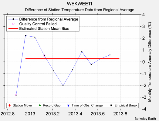 WEKWEETI difference from regional expectation