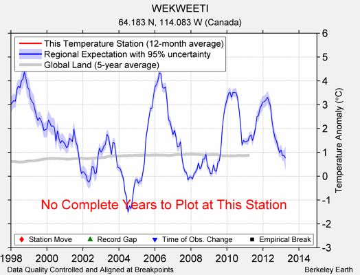 WEKWEETI comparison to regional expectation