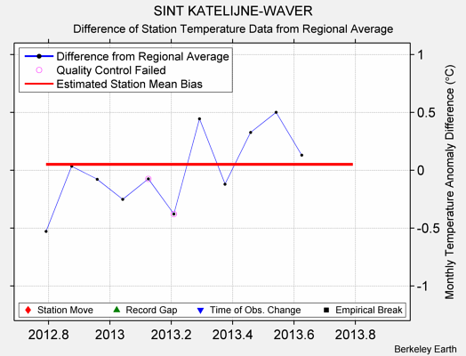 SINT KATELIJNE-WAVER difference from regional expectation