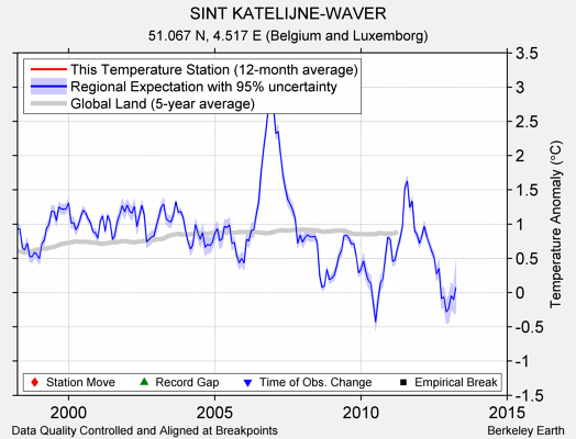 SINT KATELIJNE-WAVER comparison to regional expectation