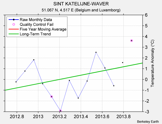 SINT KATELIJNE-WAVER Raw Mean Temperature