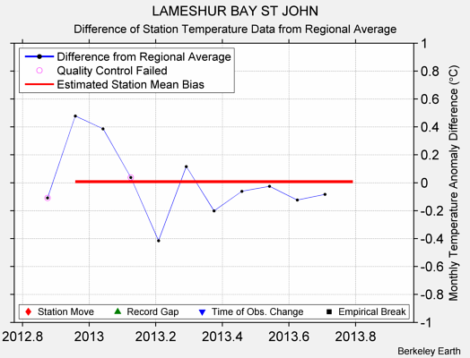 LAMESHUR BAY ST JOHN difference from regional expectation