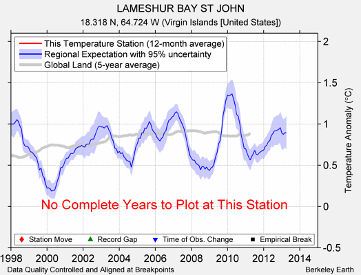 LAMESHUR BAY ST JOHN comparison to regional expectation