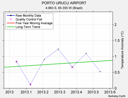 PORTO URUCU AIRPORT Raw Mean Temperature