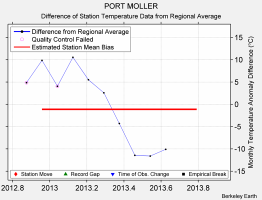 PORT MOLLER difference from regional expectation