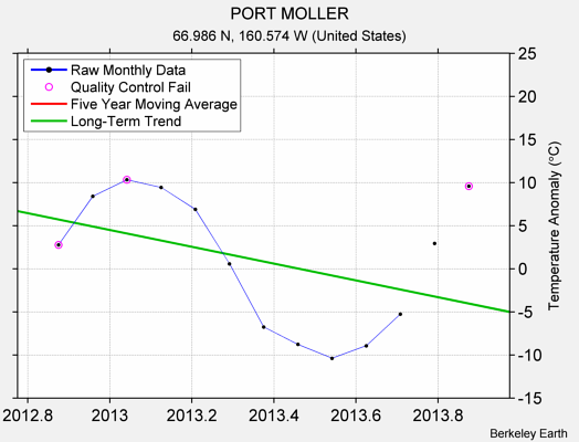 PORT MOLLER Raw Mean Temperature