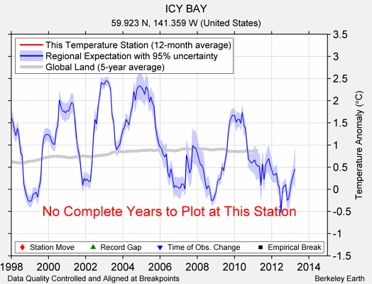 ICY BAY comparison to regional expectation