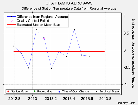 CHATHAM IS AERO AWS difference from regional expectation