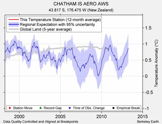 CHATHAM IS AERO AWS comparison to regional expectation