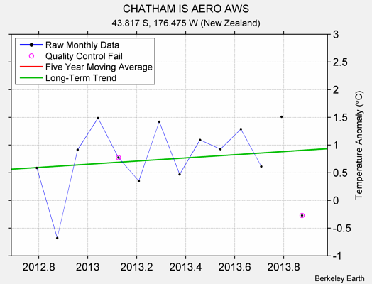 CHATHAM IS AERO AWS Raw Mean Temperature