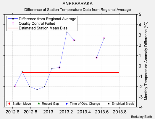 ANESBARAKA difference from regional expectation