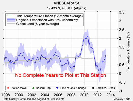 ANESBARAKA comparison to regional expectation