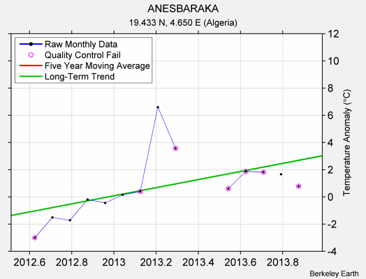 ANESBARAKA Raw Mean Temperature