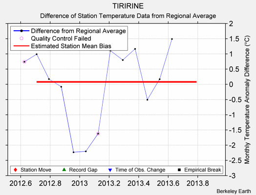 TIRIRINE difference from regional expectation