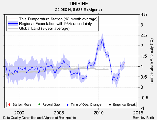 TIRIRINE comparison to regional expectation