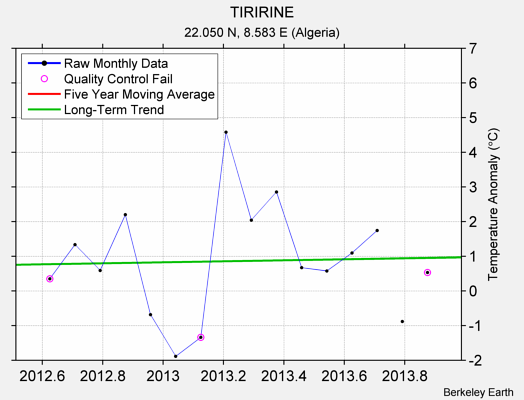 TIRIRINE Raw Mean Temperature