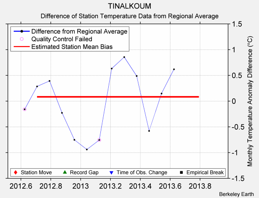 TINALKOUM difference from regional expectation