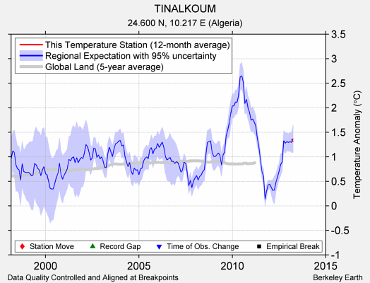 TINALKOUM comparison to regional expectation