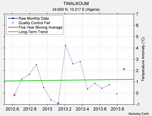 TINALKOUM Raw Mean Temperature