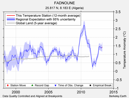 FADNOUNE comparison to regional expectation