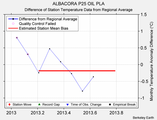 ALBACORA P25 OIL PLA difference from regional expectation