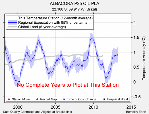 ALBACORA P25 OIL PLA comparison to regional expectation