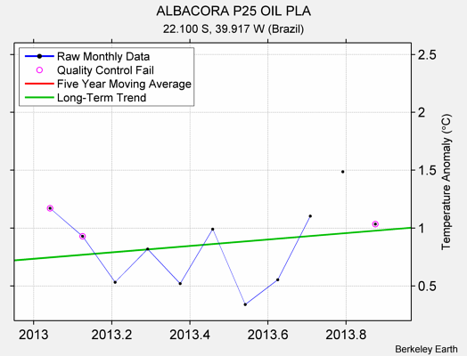 ALBACORA P25 OIL PLA Raw Mean Temperature