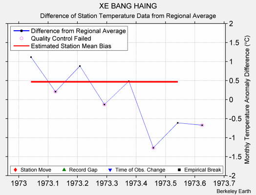 XE BANG HAING difference from regional expectation