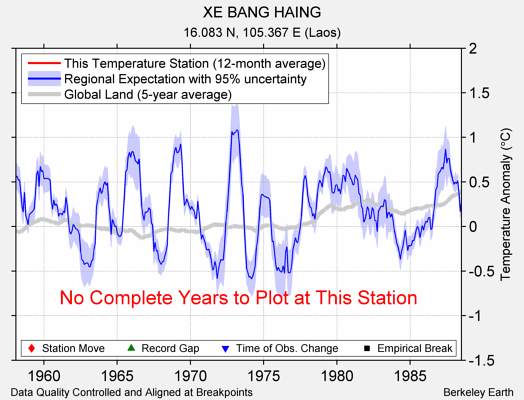 XE BANG HAING comparison to regional expectation