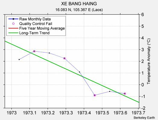 XE BANG HAING Raw Mean Temperature