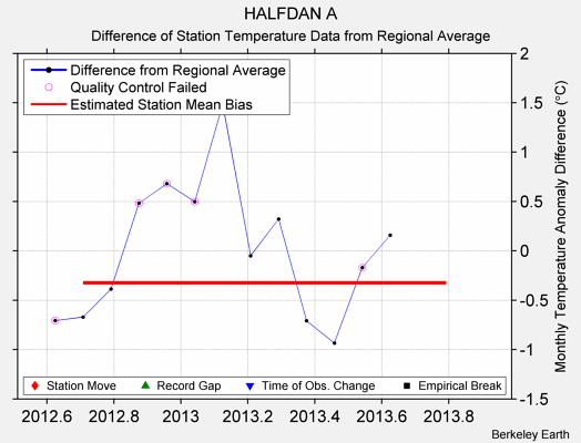 HALFDAN A difference from regional expectation