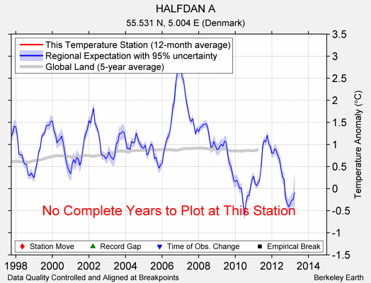 HALFDAN A comparison to regional expectation