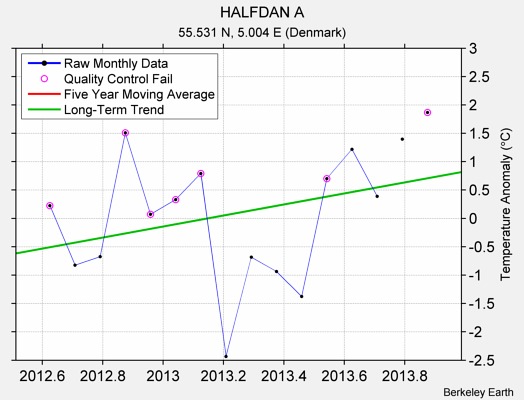 HALFDAN A Raw Mean Temperature