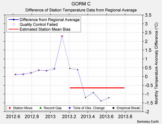 GORM C difference from regional expectation